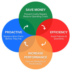 Preventive Maintenance Benefits