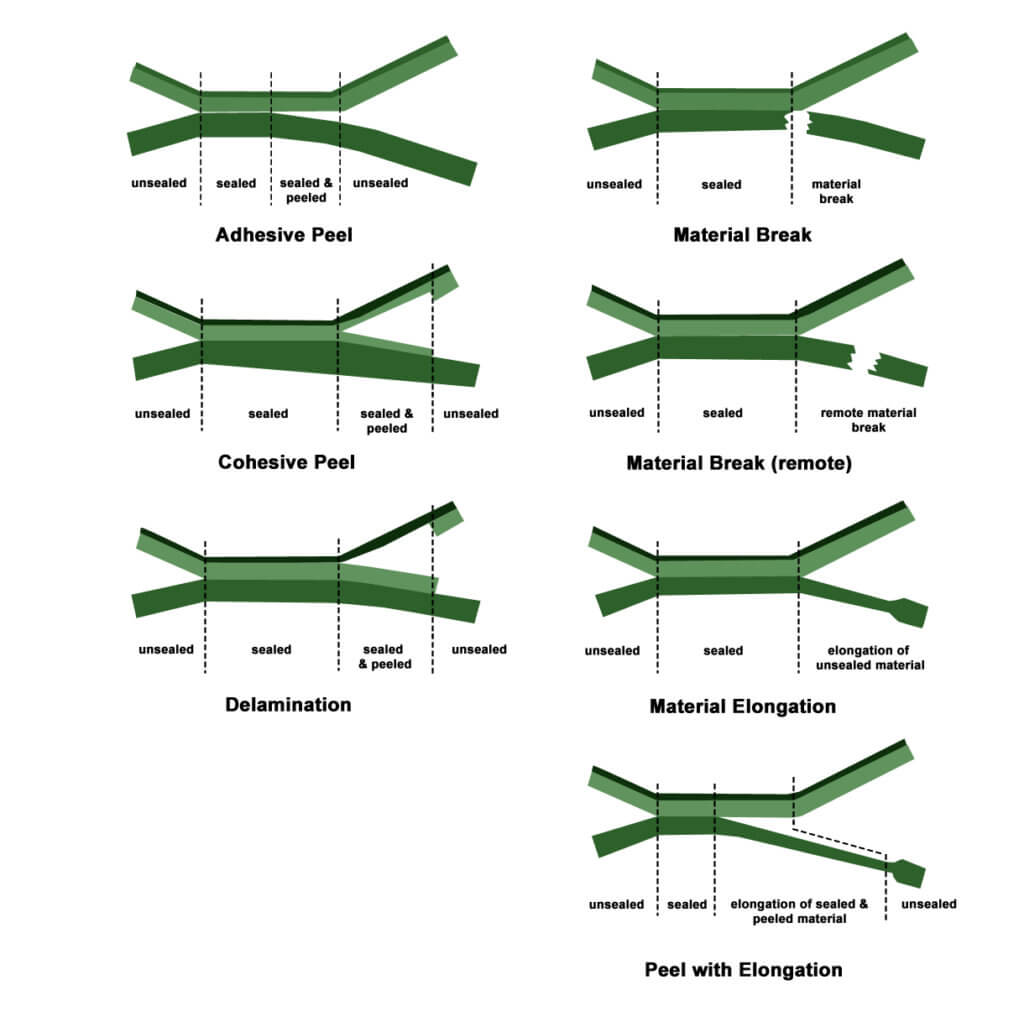 Different Peel Testing Examples