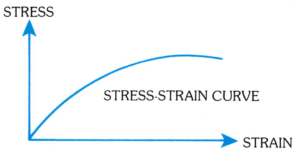 stress-strain curve