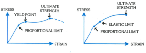 proportional limit and elastic limit