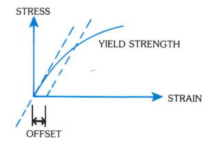 yield strength