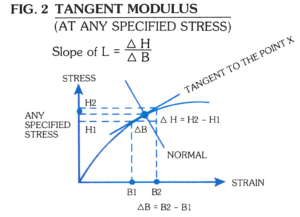 tangent modulus