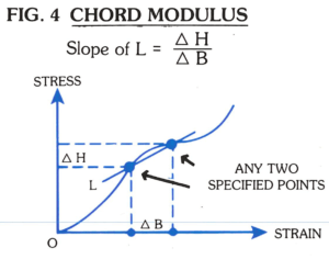 chord modulus